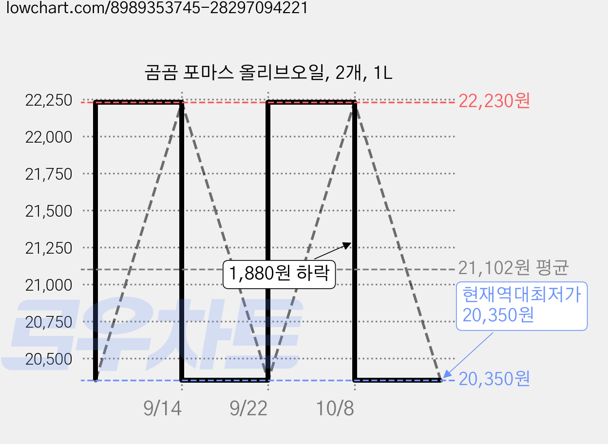 곰곰 포마스 올리브오일, 2개, 1L 가격 변동 차트, 현재가 20,350원, 역대최저가