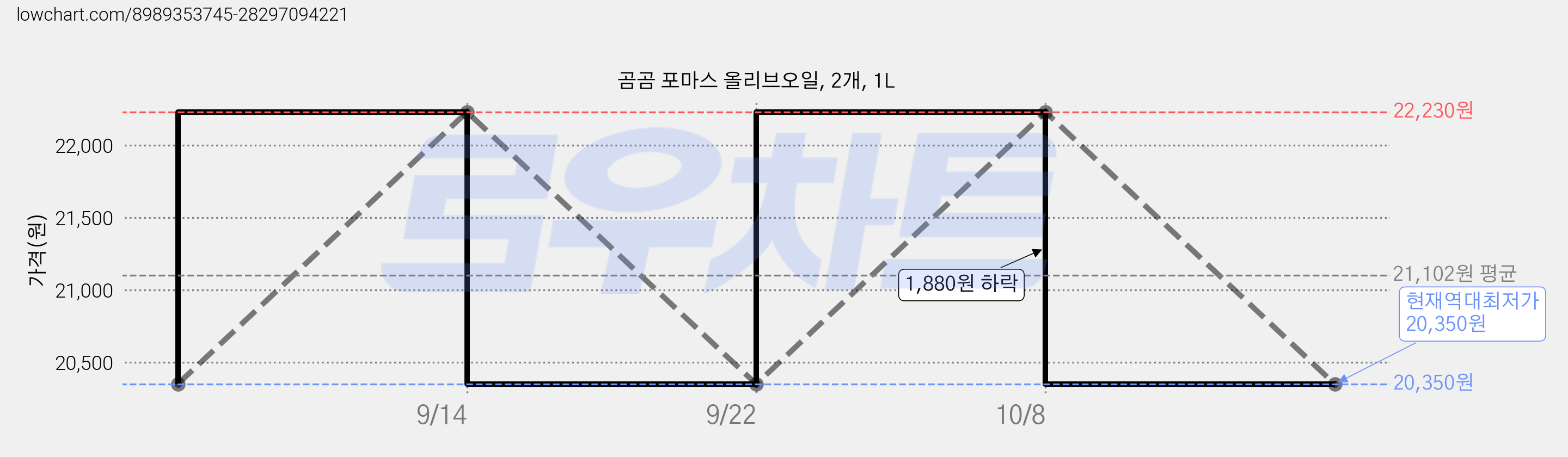 곰곰 포마스 올리브오일, 2개, 1L 가격 변동 차트, 현재가 20,350원, 역대최저가