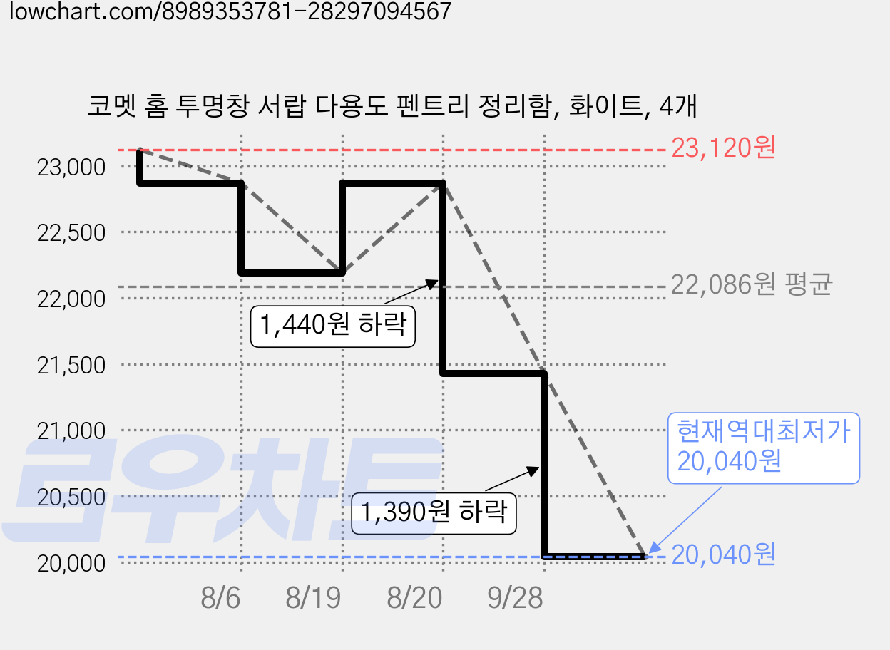 코멧 홈 투명창 서랍 다용도 펜트리 정리함, 화이트, 4개 가격 변동 차트, 현재가 20,040원, 역대최저가