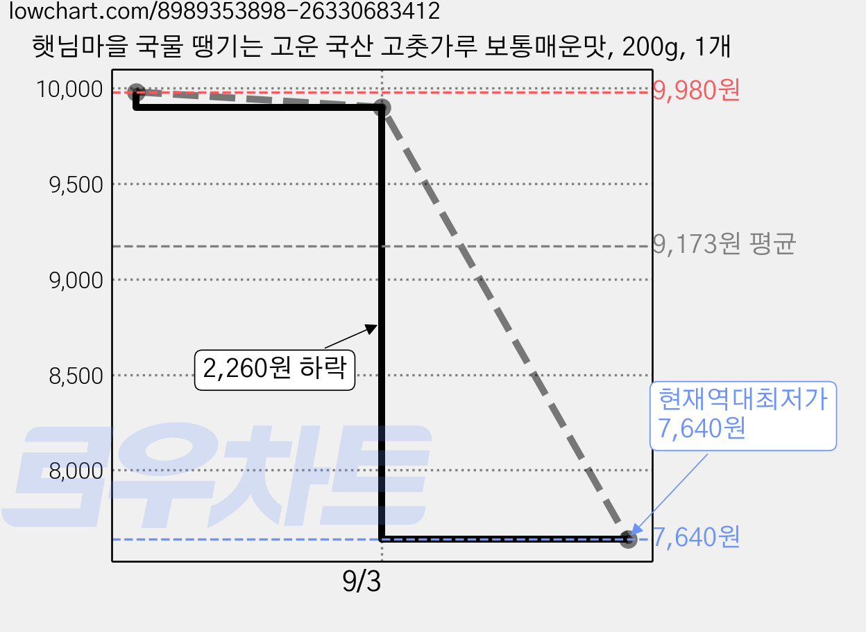 햇님마을 국물 땡기는 고운 국산 고춧가루 보통매운맛, 200g, 1개 가격 변동 차트, 현재가 7,640원, 역대최저가