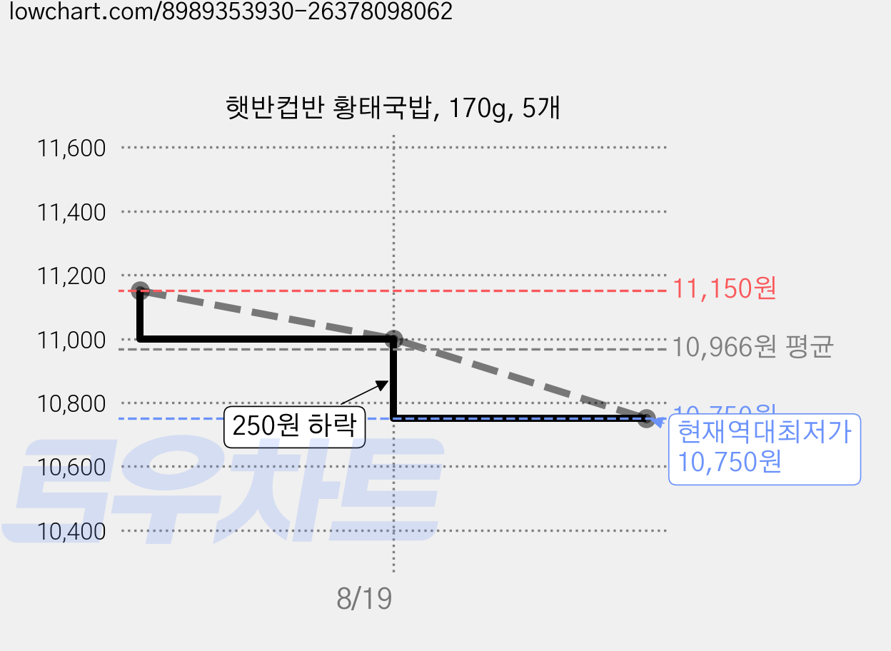 햇반컵반 황태국밥, 170g, 5개 가격 변동 차트, 현재가 10,750원, 역대최저가