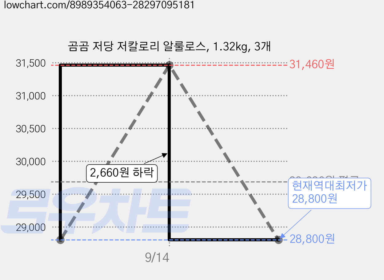 곰곰 저당 저칼로리 알룰로스, 1.32kg, 3개 가격 변동 차트, 현재가 28,800원, 역대최저가