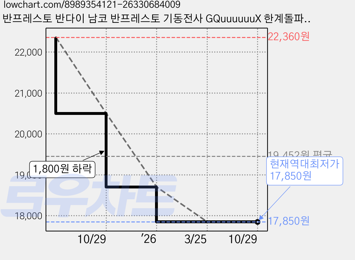 반프레스토 반다이 남코 반프레스토 기동전사 GQuuuuuuX 한계돌파 건담 하얀, 1개 가격 변동 차트, 현재가 17,850원, 역대최저가
