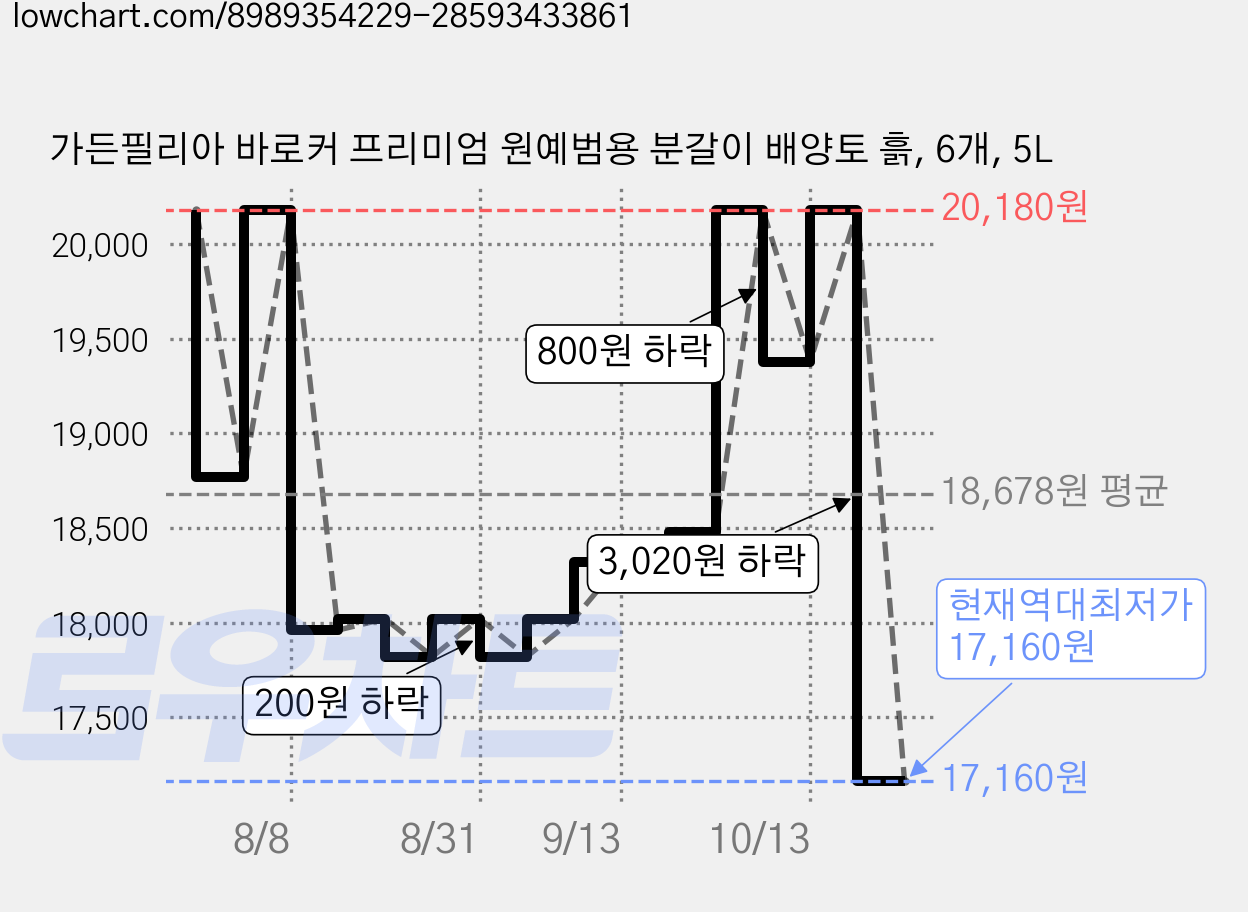 가든필리아 바로커 프리미엄 원예범용 분갈이 배양토 흙, 6개, 5L 가격 변동 차트, 현재가 17,160원, 역대최저가