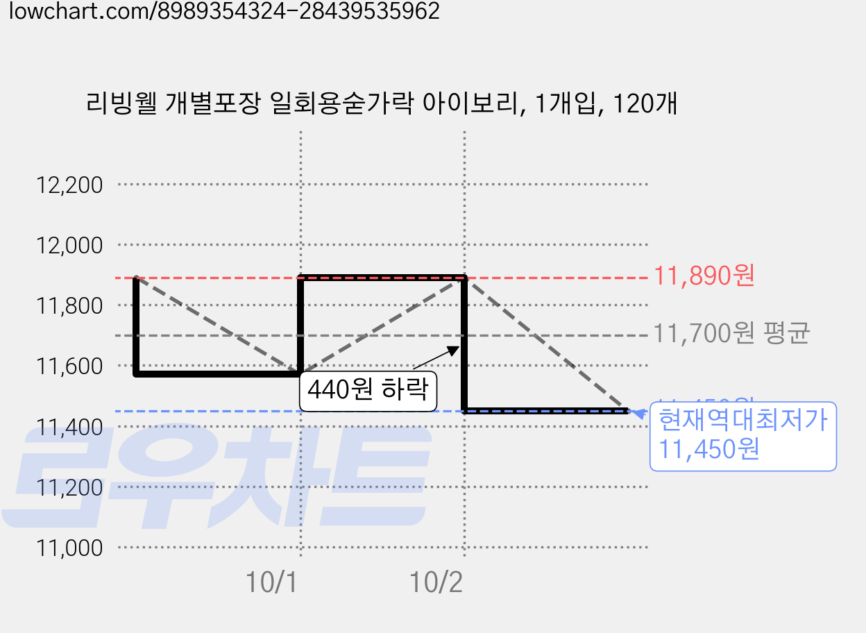 리빙웰 개별포장 일회용숟가락 아이보리, 1개입, 120개 가격 변동 차트, 현재가 11,450원, 역대최저가