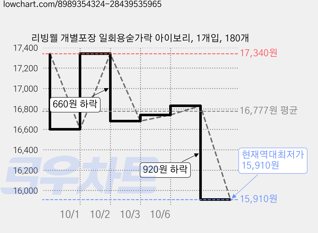 리빙웰 개별포장 일회용숟가락 아이보리, 1개입, 180개 가격 변동 차트, 현재가 15,910원, 역대최저가