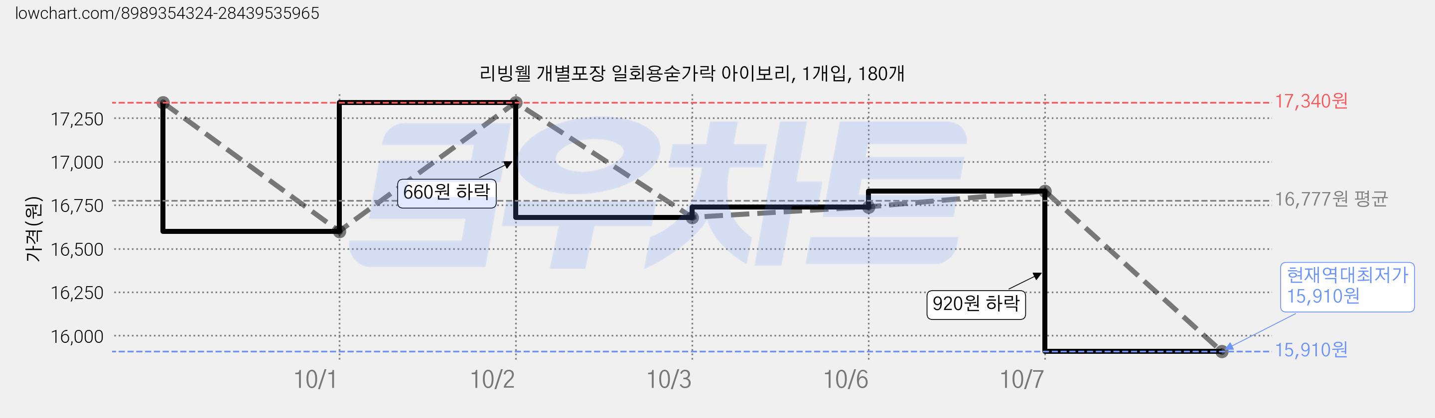 리빙웰 개별포장 일회용숟가락 아이보리, 1개입, 180개 가격 변동 차트, 현재가 15,910원, 역대최저가