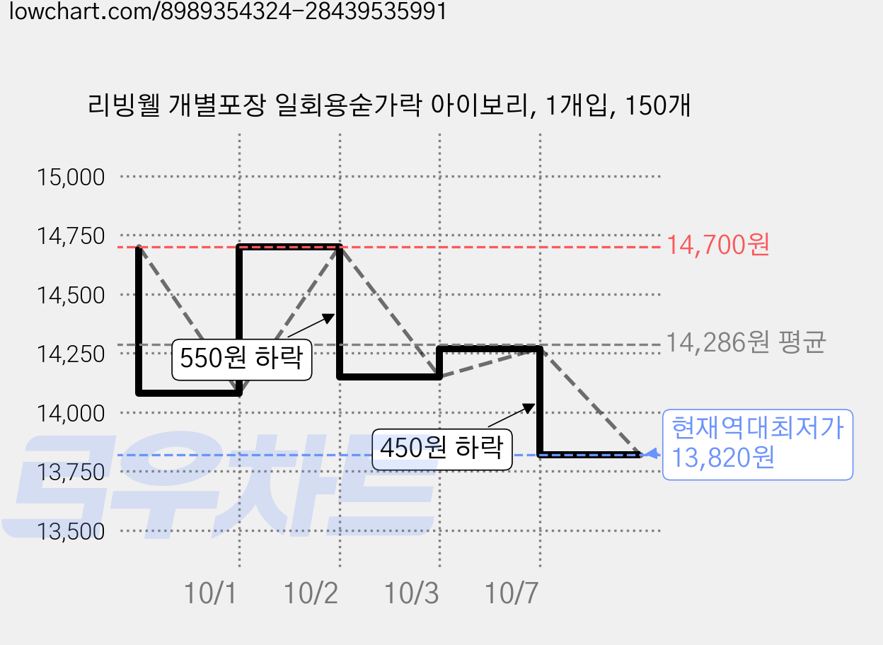 리빙웰 개별포장 일회용숟가락 아이보리, 1개입, 150개 가격 변동 차트, 현재가 13,950원, 역대최저가