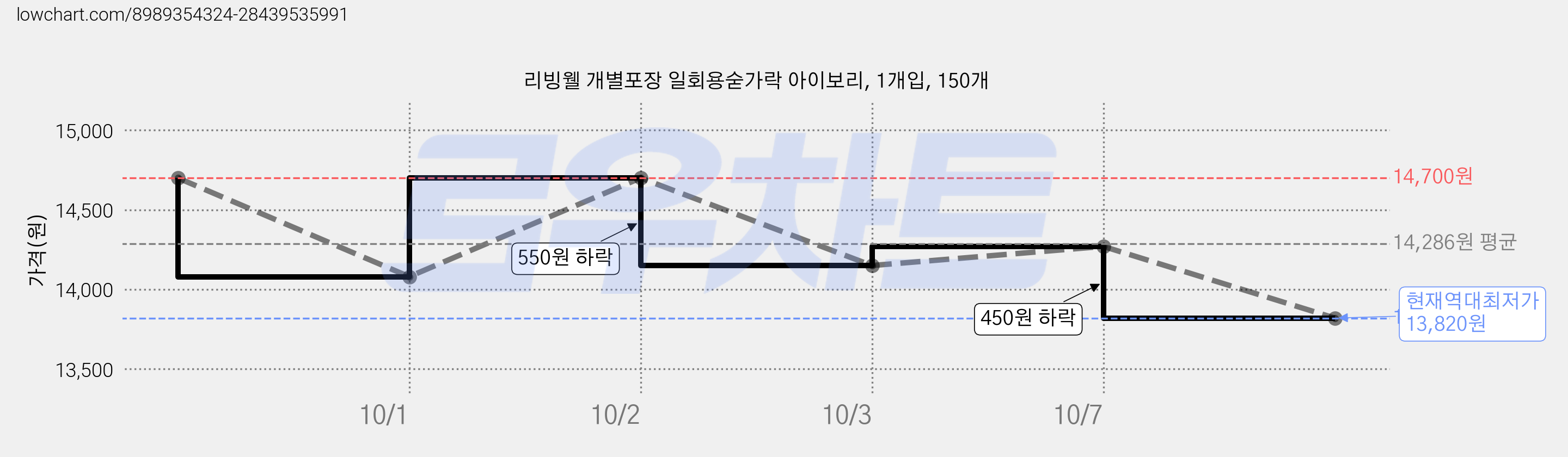 리빙웰 개별포장 일회용숟가락 아이보리, 1개입, 150개 가격 변동 차트, 현재가 13,950원, 역대최저가