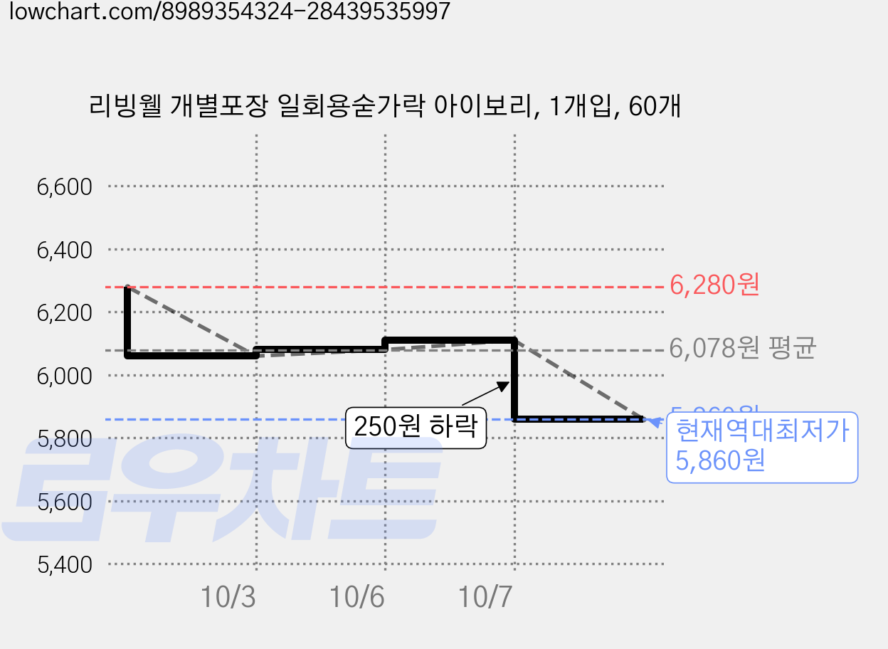 리빙웰 개별포장 일회용숟가락 아이보리, 1개입, 60개 가격 변동 차트, 현재가 5,860원, 역대최저가