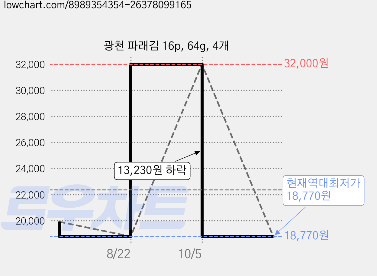 광천 파래김 16p, 64g, 4개 가격 변동 차트, 현재가 18,770원, 역대최저가