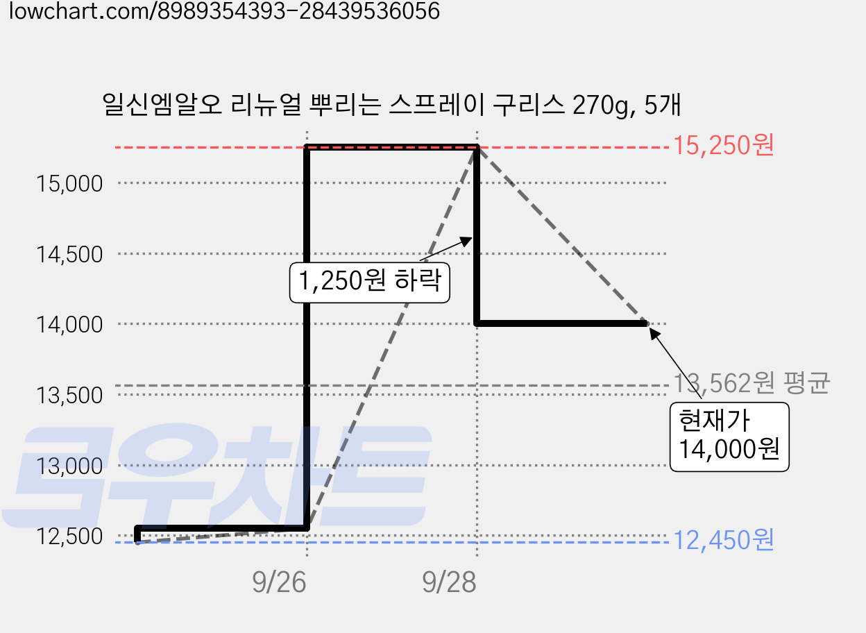 일신엠알오 리뉴얼 뿌리는 스프레이 구리스 270g, 5개 가격 변동 차트, 현재가 14,000원, 관측 최저가 12,450원