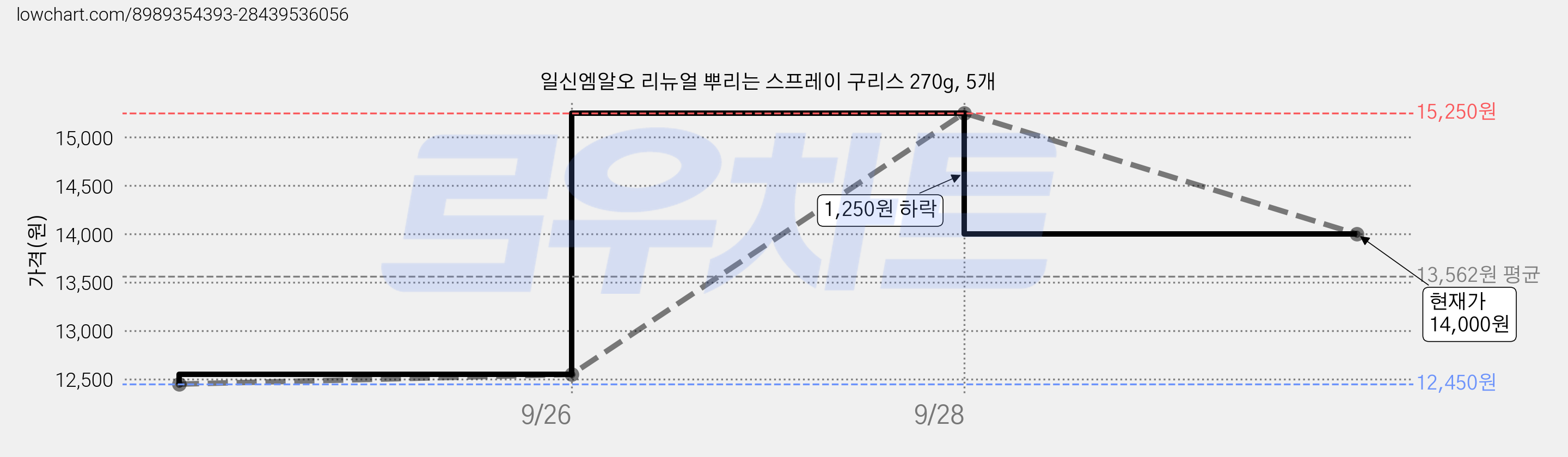 일신엠알오 리뉴얼 뿌리는 스프레이 구리스 270g, 5개 가격 변동 차트, 현재가 14,000원, 관측 최저가 12,450원