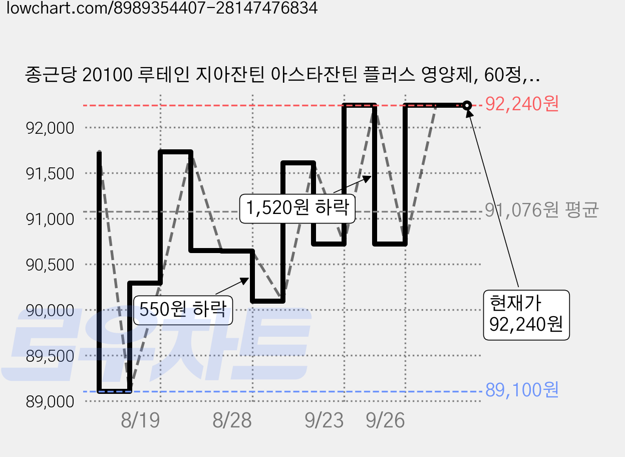종근당 20100 루테인 지아잔틴 아스타잔틴 플러스 영양제, 60정, 4개 가격 변동 차트, 현재가 92,240원, 관측 최저가 89,100원
