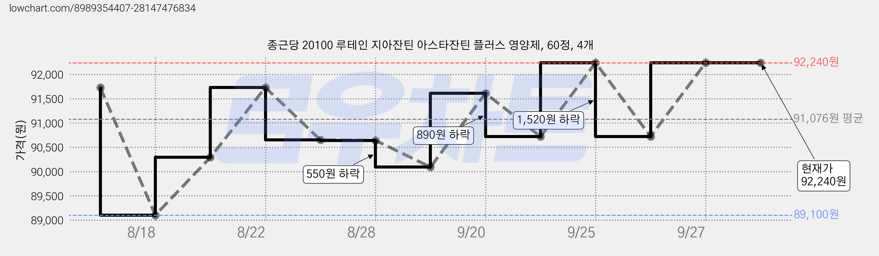 종근당 20100 루테인 지아잔틴 아스타잔틴 플러스 영양제, 60정, 4개 가격 변동 차트, 현재가 92,240원, 관측 최저가 89,100원