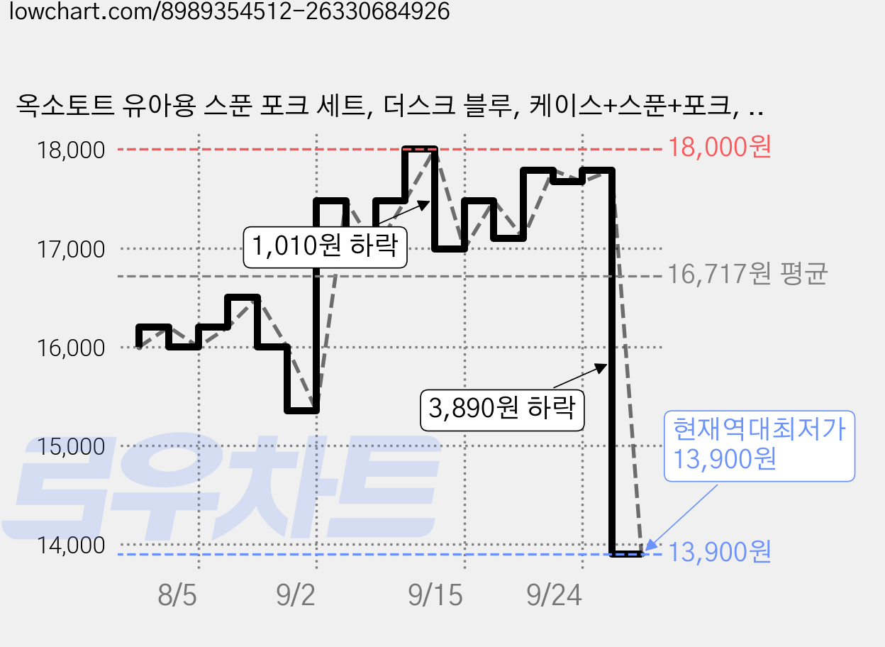 옥소토트 유아용 스푼 포크 세트, 더스크 블루, 케이스+스푼+포크, 1세트 가격 변동 차트, 현재가 13,900원, 역대최저가