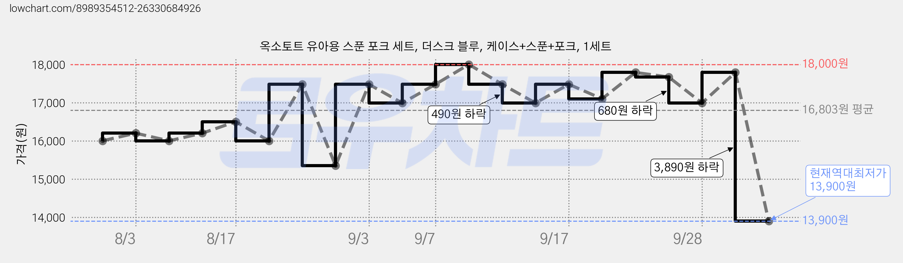 옥소토트 유아용 스푼 포크 세트, 더스크 블루, 케이스+스푼+포크, 1세트 가격 변동 차트, 현재가 13,900원, 역대최저가