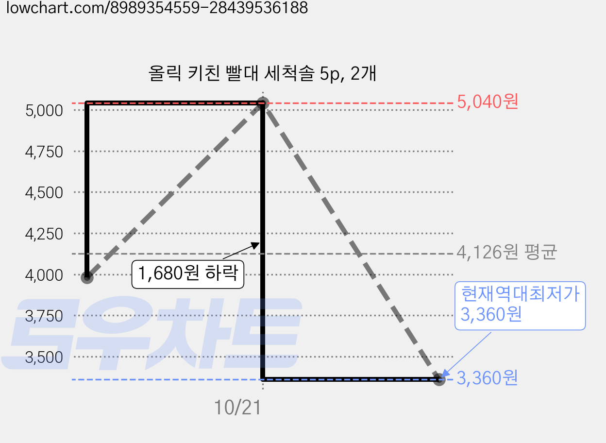 올릭 키친 빨대 세척솔 5p, 2개 가격 변동 차트, 현재가 3,360원, 역대최저가