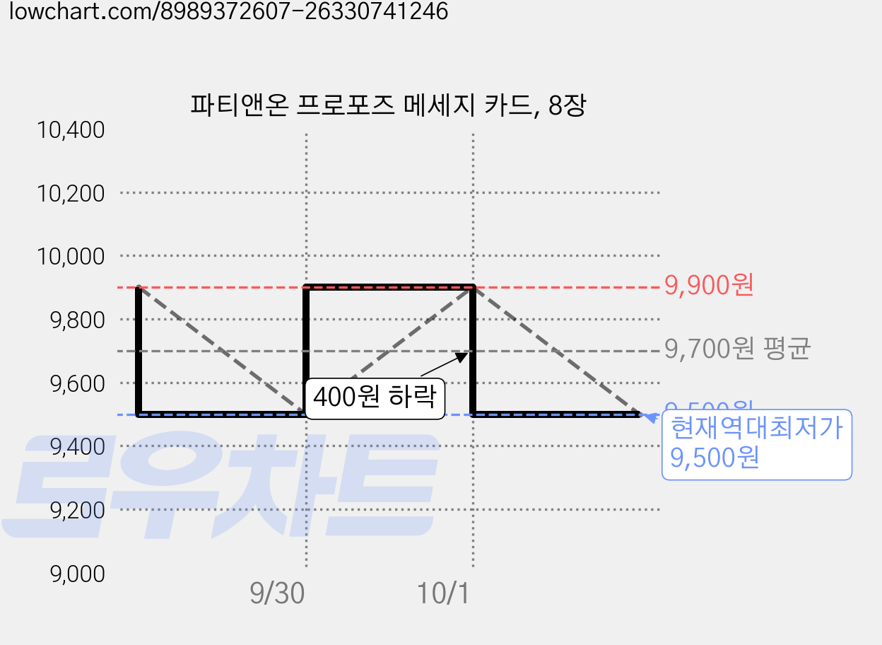파티앤온 프로포즈 메세지 카드, 8장 가격 변동 차트, 현재가 9,500원, 역대최저가