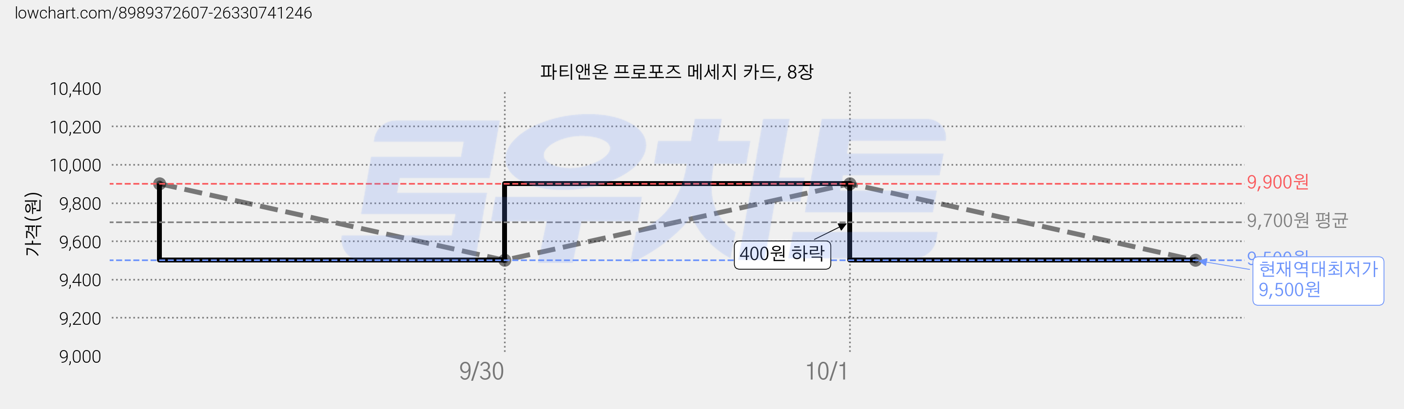 파티앤온 프로포즈 메세지 카드, 8장 가격 변동 차트, 현재가 9,500원, 역대최저가