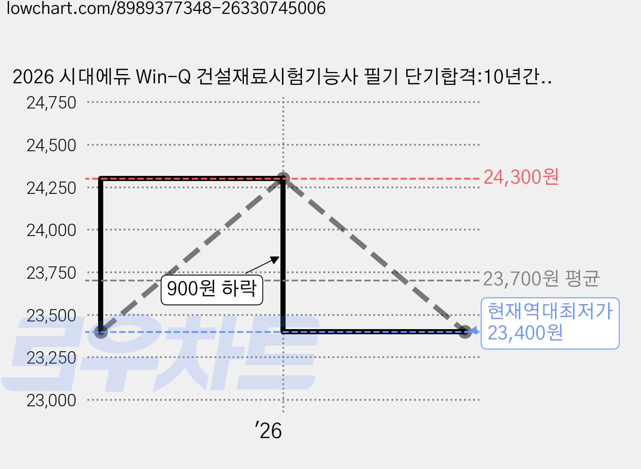 2026 시대에듀 Win-Q 건설재료시험기능사 필기 단기합격:10년간 빈출문제로 한번에 끝내기! 2025년 CBT 최근 기출복원문제 수록! 빨리보는 간단한 키워드 수록!, 시대고시기획 가격 변동 차트, 현재가 23,400원, 역대최저가
