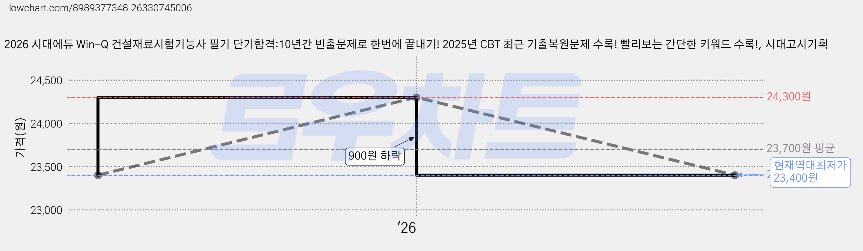 2026 시대에듀 Win-Q 건설재료시험기능사 필기 단기합격:10년간 빈출문제로 한번에 끝내기! 2025년 CBT 최근 기출복원문제 수록! 빨리보는 간단한 키워드 수록!, 시대고시기획 가격 변동 차트, 현재가 23,400원, 역대최저가