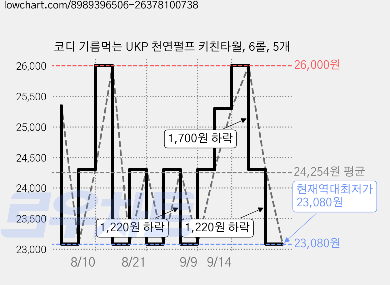 코디 기름먹는 UKP 천연펄프 키친타월, 6롤, 5개 가격 변동 차트, 현재가 23,080원, 역대최저가