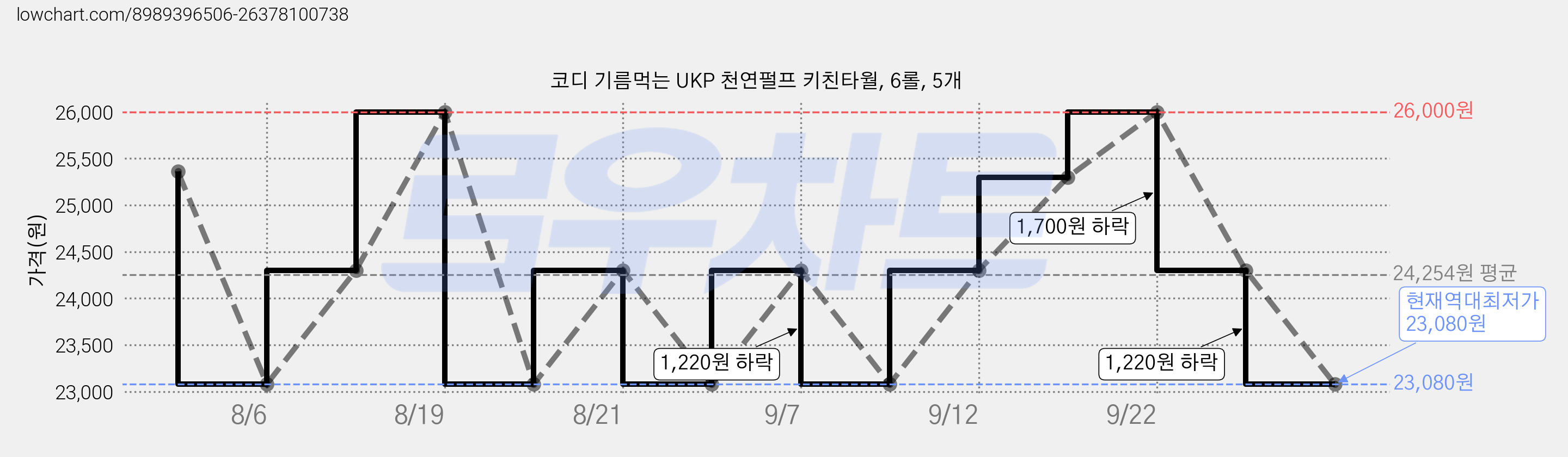 코디 기름먹는 UKP 천연펄프 키친타월, 6롤, 5개 가격 변동 차트, 현재가 23,080원, 역대최저가