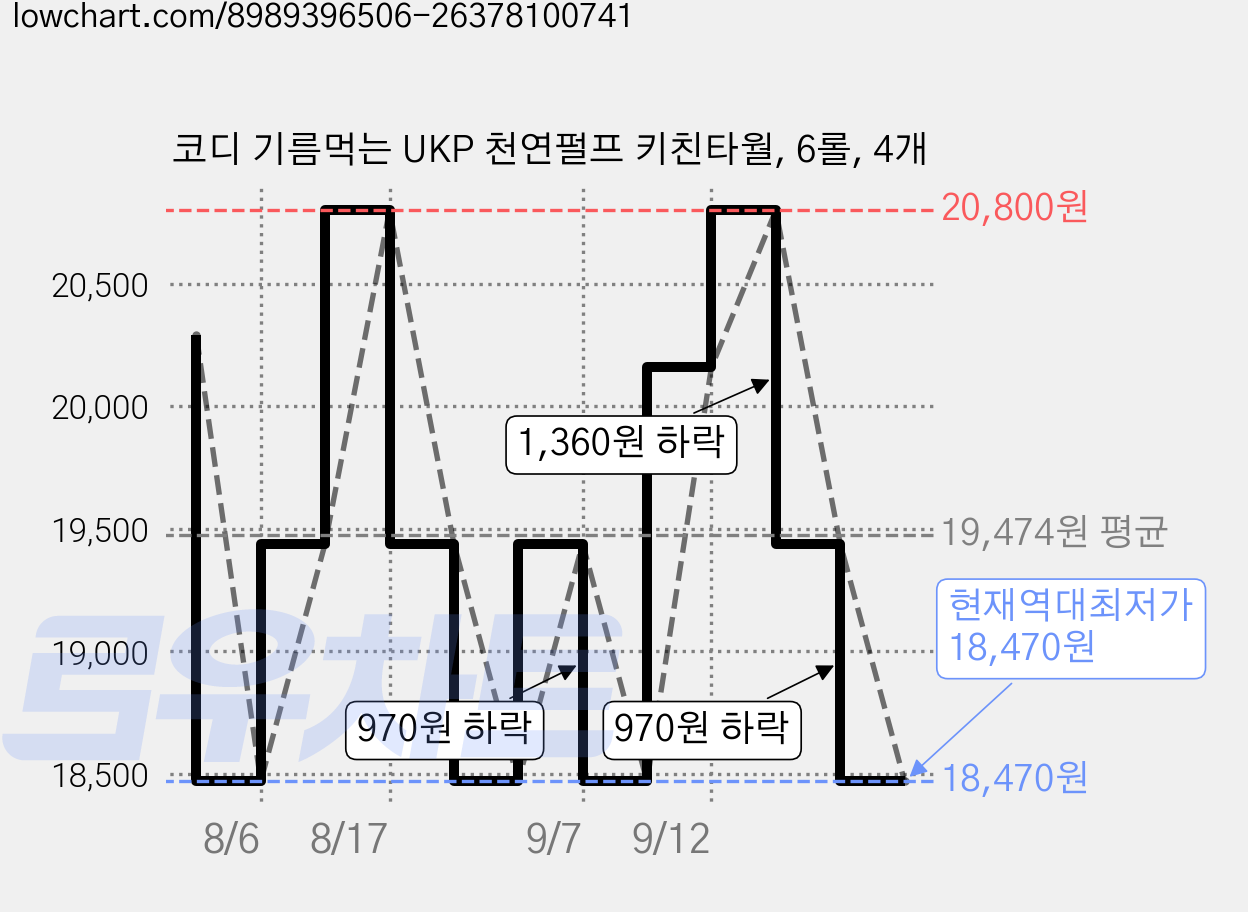 코디 기름먹는 UKP 천연펄프 키친타월, 6롤, 4개 가격 변동 차트, 현재가 18,470원, 역대최저가