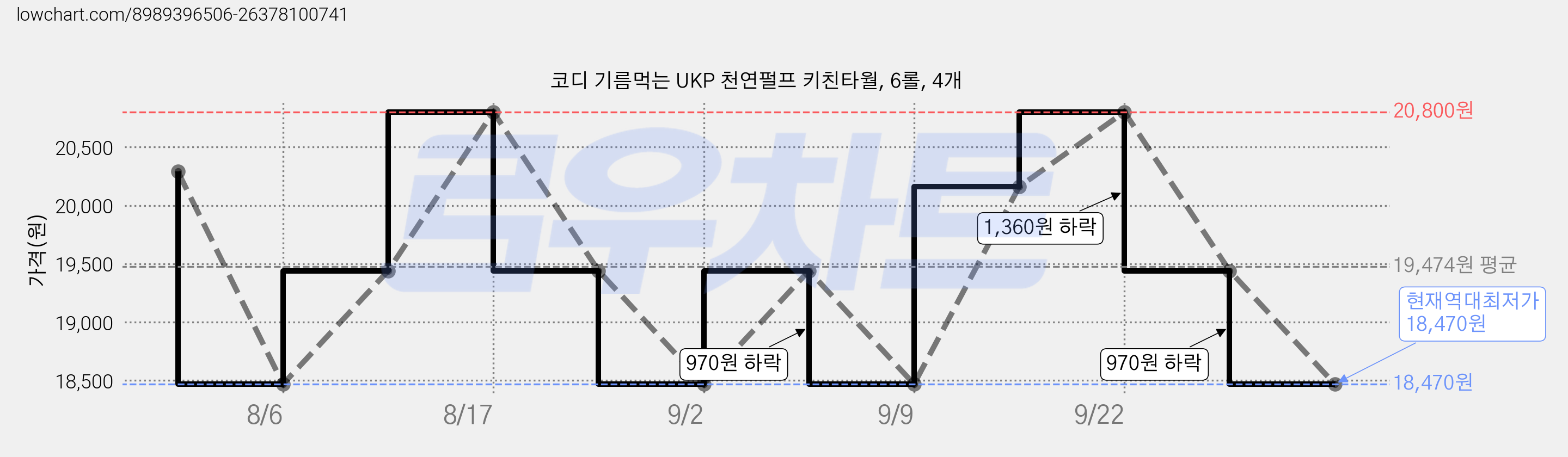 코디 기름먹는 UKP 천연펄프 키친타월, 6롤, 4개 가격 변동 차트, 현재가 18,470원, 역대최저가