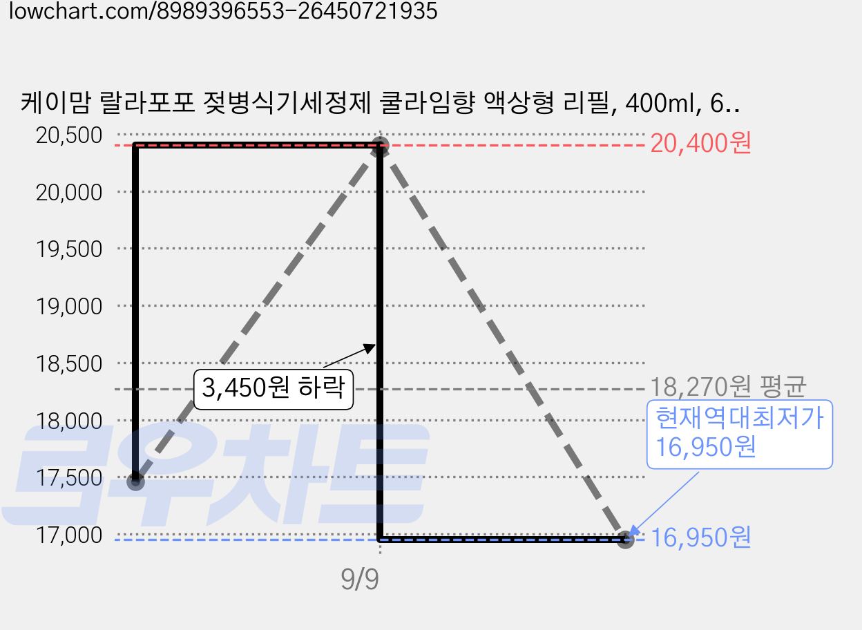 케이맘 랄라포포 젖병식기세정제 쿨라임향 액상형 리필, 400ml, 6개 가격 변동 차트, 현재가 16,950원, 역대최저가