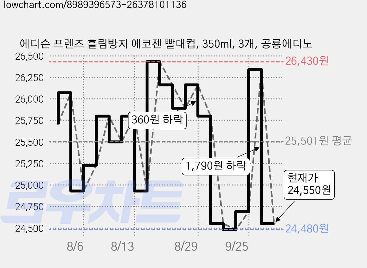 에디슨 프렌즈 흘림방지 에코젠 빨대컵, 350ml, 3개, 공룡에디노 가격 변동 차트, 현재가 24,480원, 역대최저가
