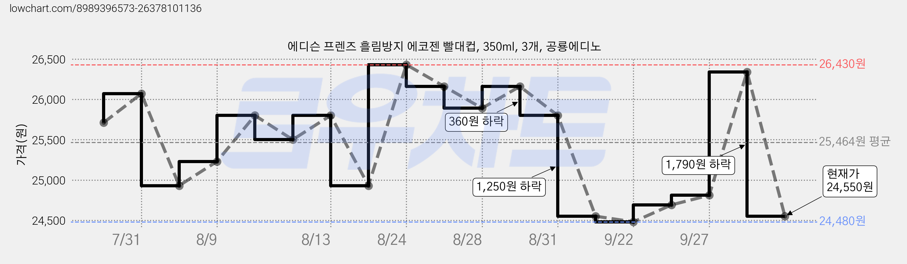 에디슨 프렌즈 흘림방지 에코젠 빨대컵, 350ml, 3개, 공룡에디노 가격 변동 차트, 현재가 24,480원, 역대최저가