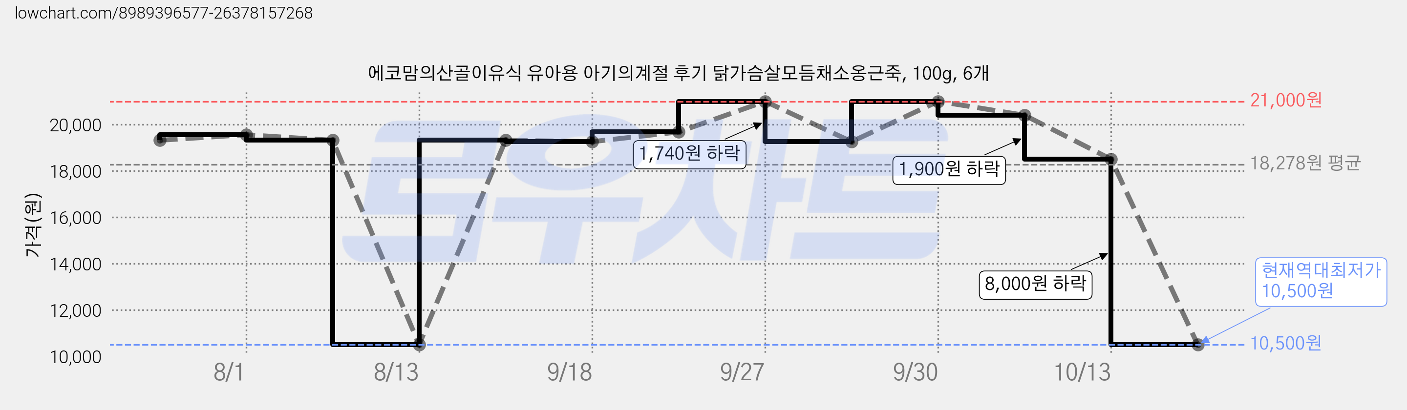 에코맘의산골이유식 유아용 아기의계절 후기 닭가슴살모듬채소옹근죽, 100g, 6개 가격 변동 차트, 현재가 10,500원, 역대최저가