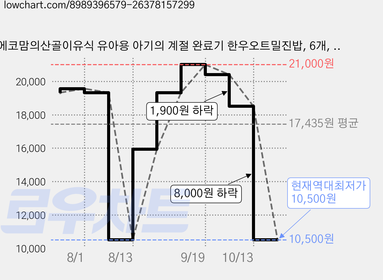 에코맘의산골이유식 유아용 아기의 계절 완료기 한우오트밀진밥, 6개, 100g 가격 변동 차트, 현재가 10,500원, 역대최저가