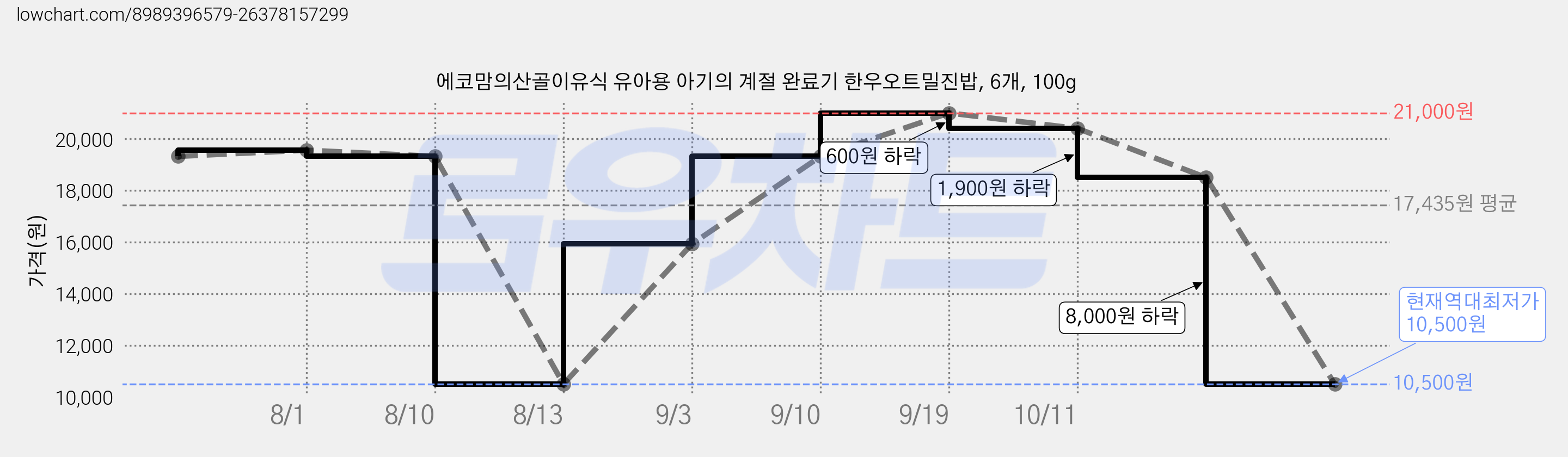 에코맘의산골이유식 유아용 아기의 계절 완료기 한우오트밀진밥, 6개, 100g 가격 변동 차트, 현재가 10,500원, 역대최저가