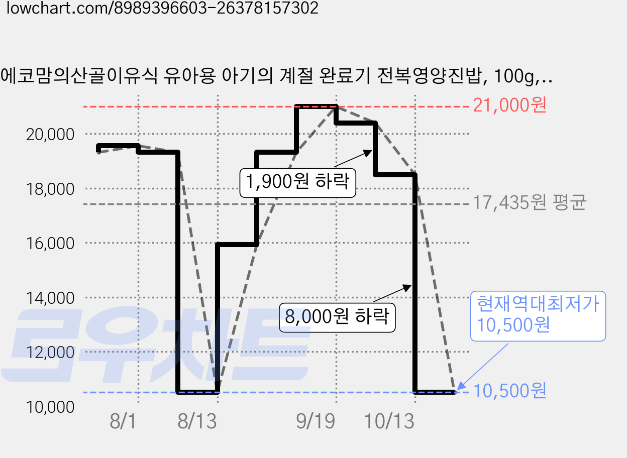 에코맘의산골이유식 유아용 아기의 계절 완료기 전복영양진밥, 100g, 6개 가격 변동 차트, 현재가 10,500원, 역대최저가