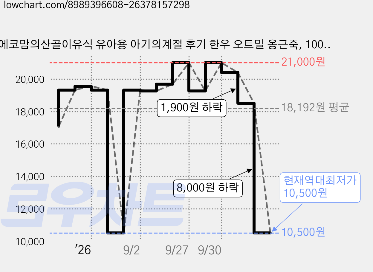 에코맘의산골이유식 유아용 아기의계절 후기 한우 오트밀 옹근죽, 100g, 6개 가격 변동 차트, 현재가 10,500원, 역대최저가