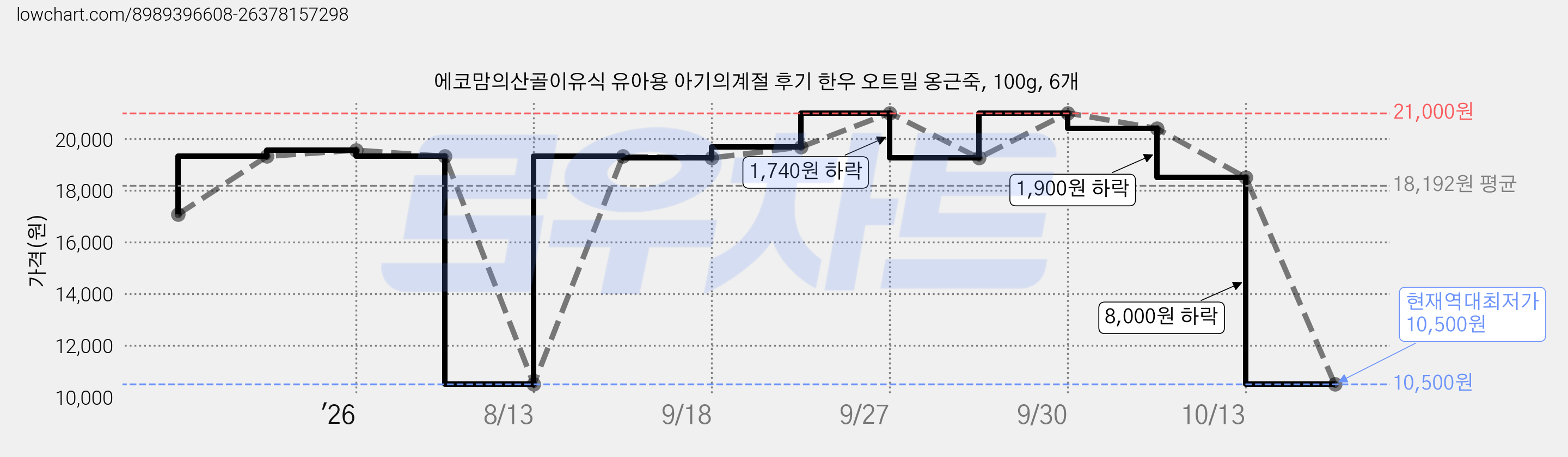 에코맘의산골이유식 유아용 아기의계절 후기 한우 오트밀 옹근죽, 100g, 6개 가격 변동 차트, 현재가 10,500원, 역대최저가