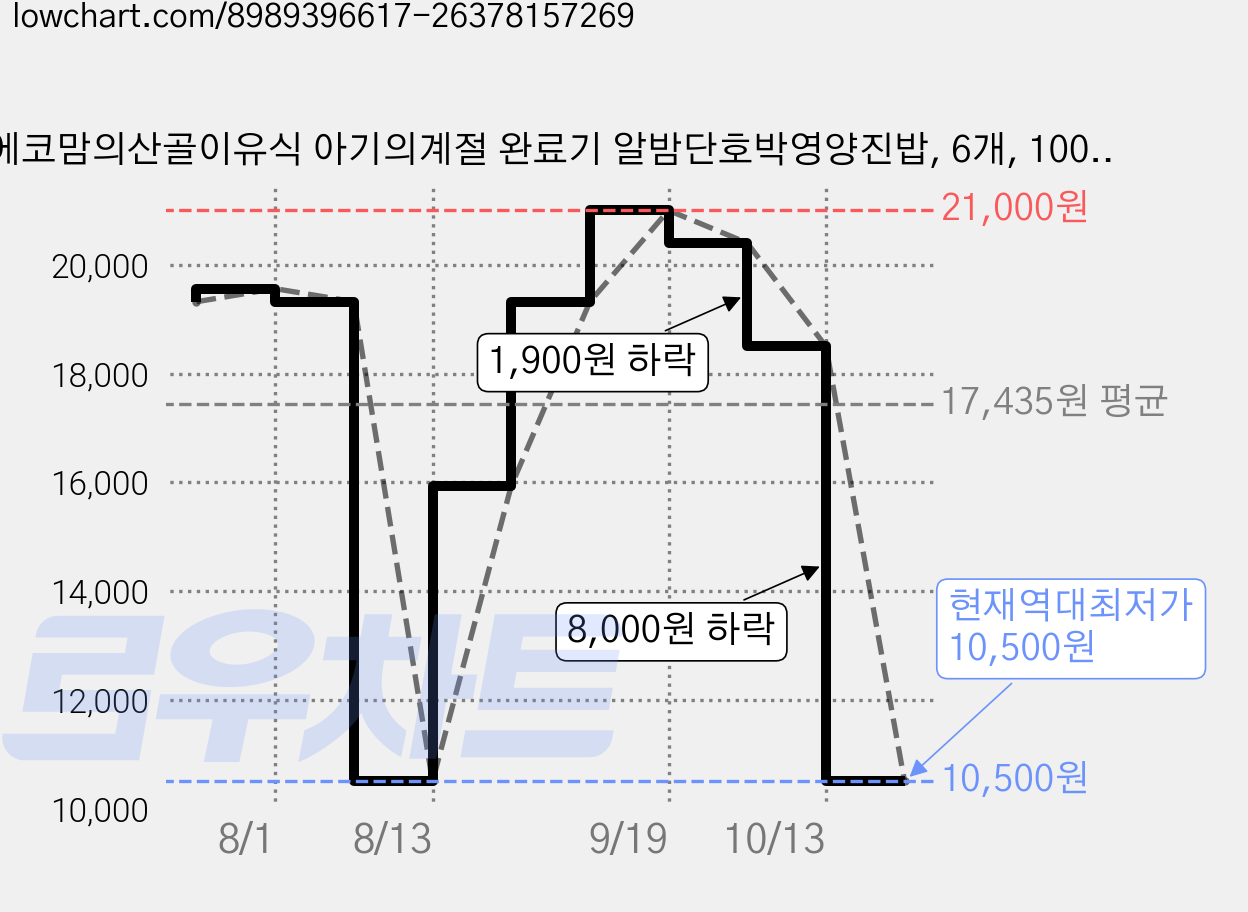 에코맘의산골이유식 아기의계절 완료기 알밤단호박영양진밥, 6개, 100g 가격 변동 차트, 현재가 10,500원, 역대최저가