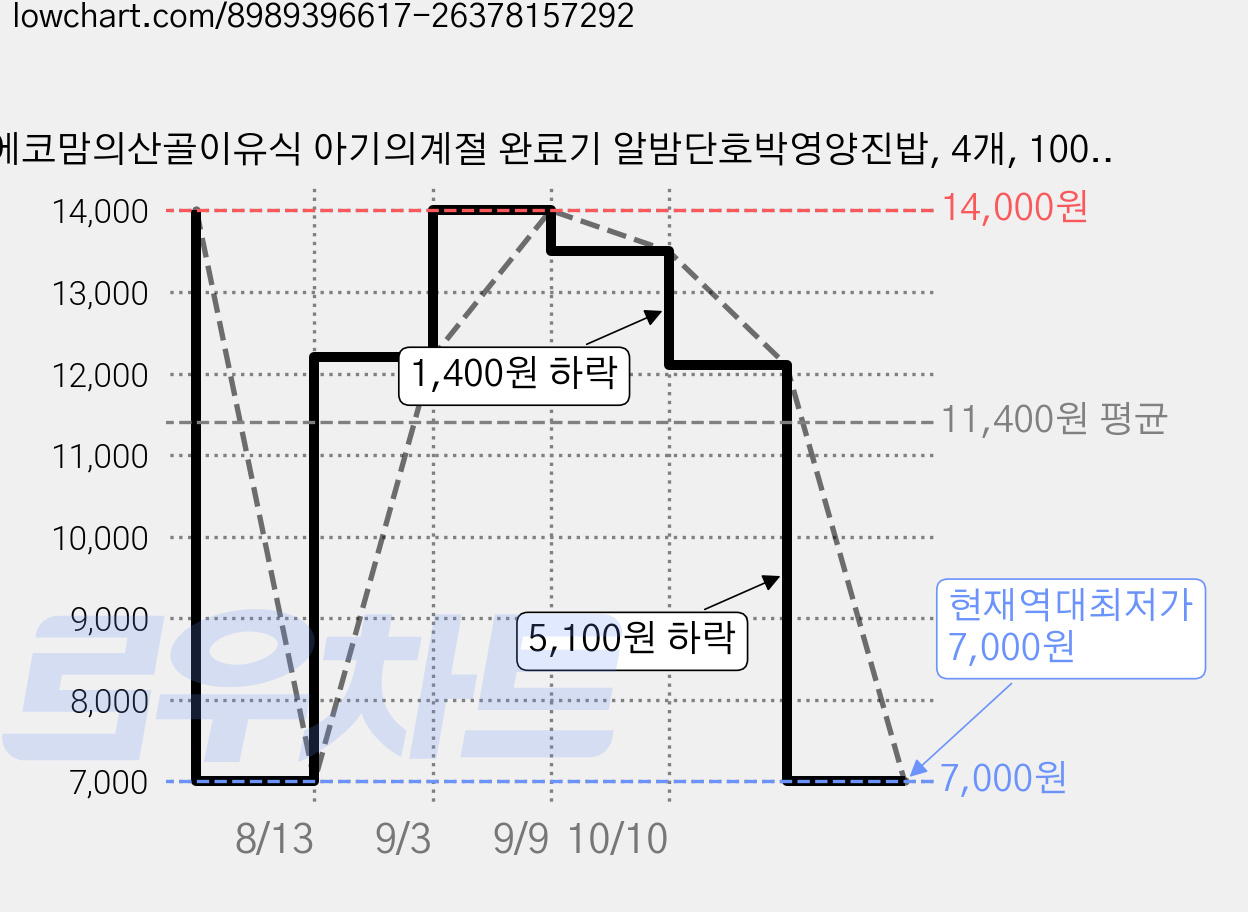 에코맘의산골이유식 아기의계절 완료기 알밤단호박영양진밥, 4개, 100g 가격 변동 차트, 현재가 7,000원, 역대최저가