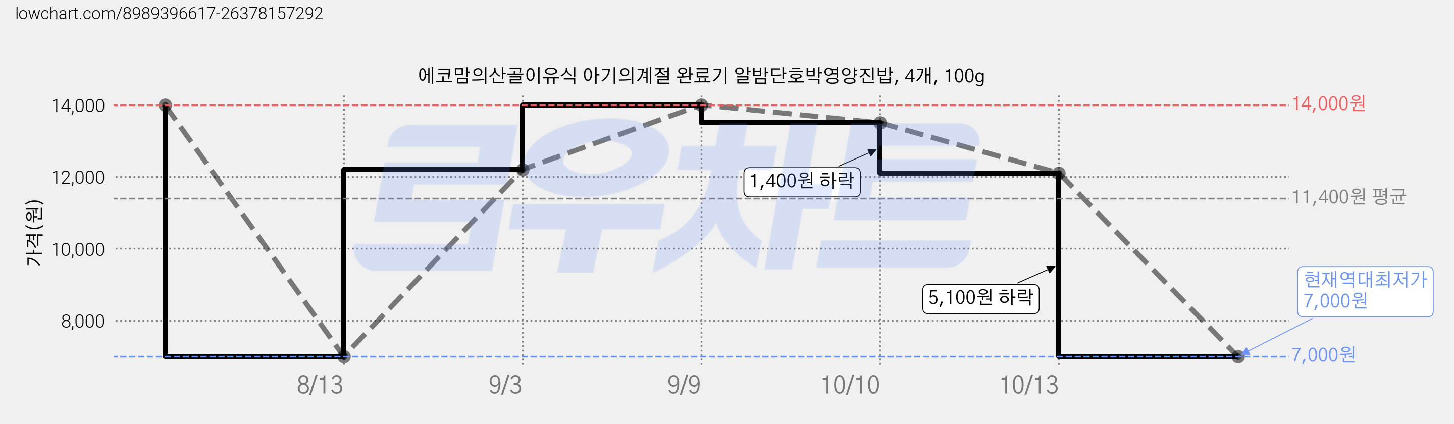 에코맘의산골이유식 아기의계절 완료기 알밤단호박영양진밥, 4개, 100g 가격 변동 차트, 현재가 7,000원, 역대최저가