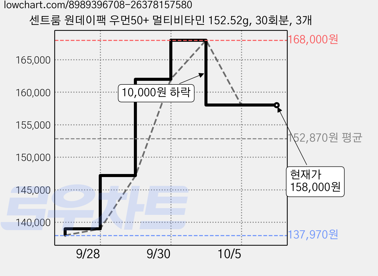 센트룸 원데이팩 우먼50+ 멀티비타민 152.52g, 30회분, 3개 가격 변동 차트, 현재가 158,000원, 관측 최저가 137,970원