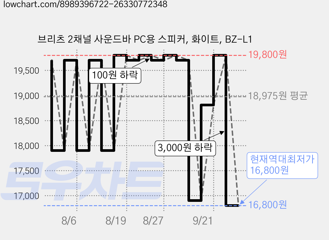 브리츠 2채널 사운드바 PC용 스피커, 화이트, BZ-L1 가격 변동 차트, 현재가 16,800원, 역대최저가