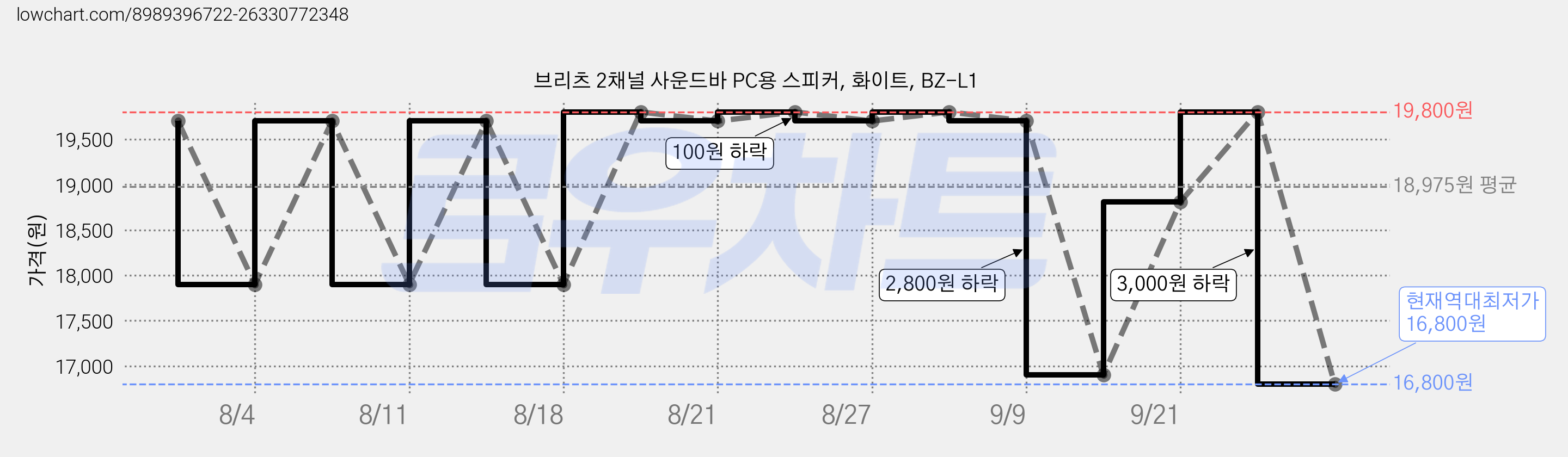 브리츠 2채널 사운드바 PC용 스피커, 화이트, BZ-L1 가격 변동 차트, 현재가 16,800원, 역대최저가