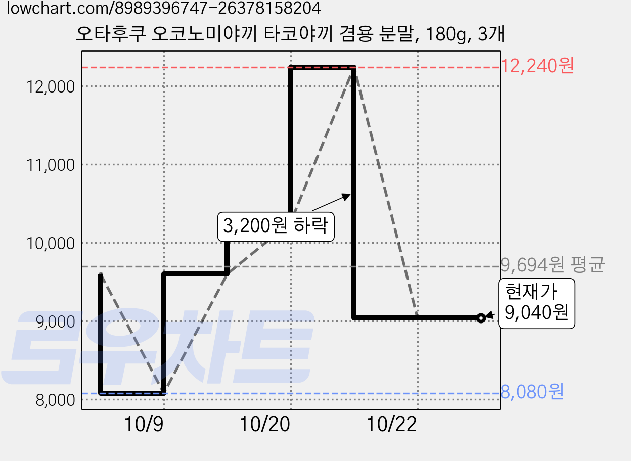 오타후쿠 오코노미야끼 타코야끼 겸용 분말, 180g, 3개 가격 변동 차트, 현재가 9,040원, 관측 최저가 8,080원
