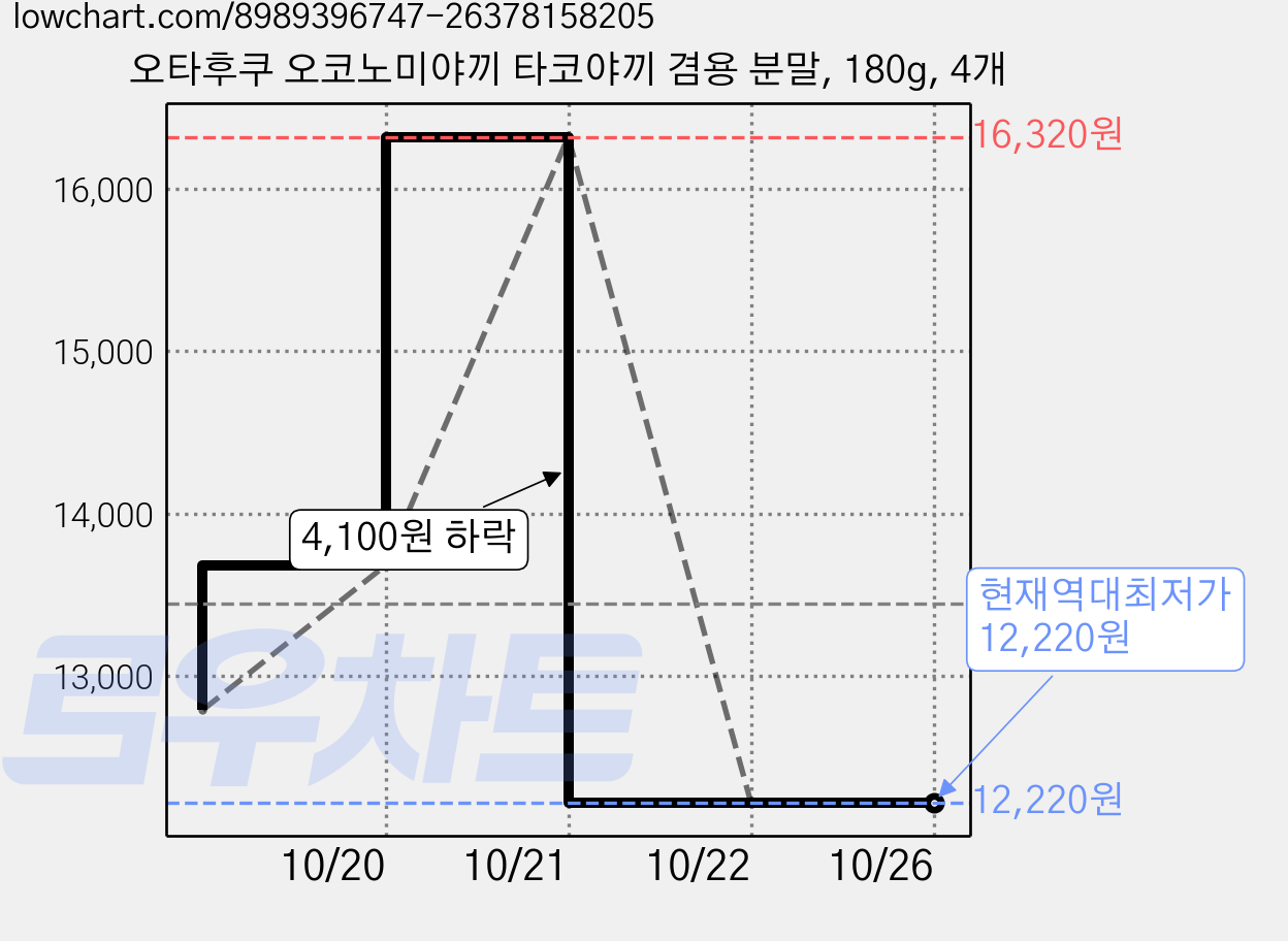 오타후쿠 오코노미야끼 타코야끼 겸용 분말, 180g, 4개 가격 변동 차트, 현재가 12,220원, 역대최저가