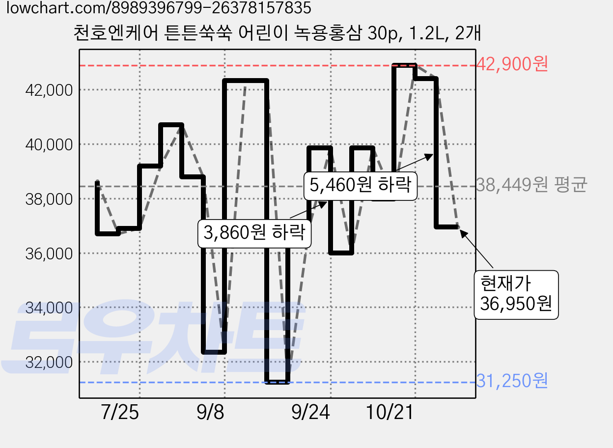 천호엔케어 튼튼쑥쑥 어린이 녹용홍삼 30p, 1.2L, 2개 가격 변동 차트, 현재가 36,950원, 관측 최저가 31,250원