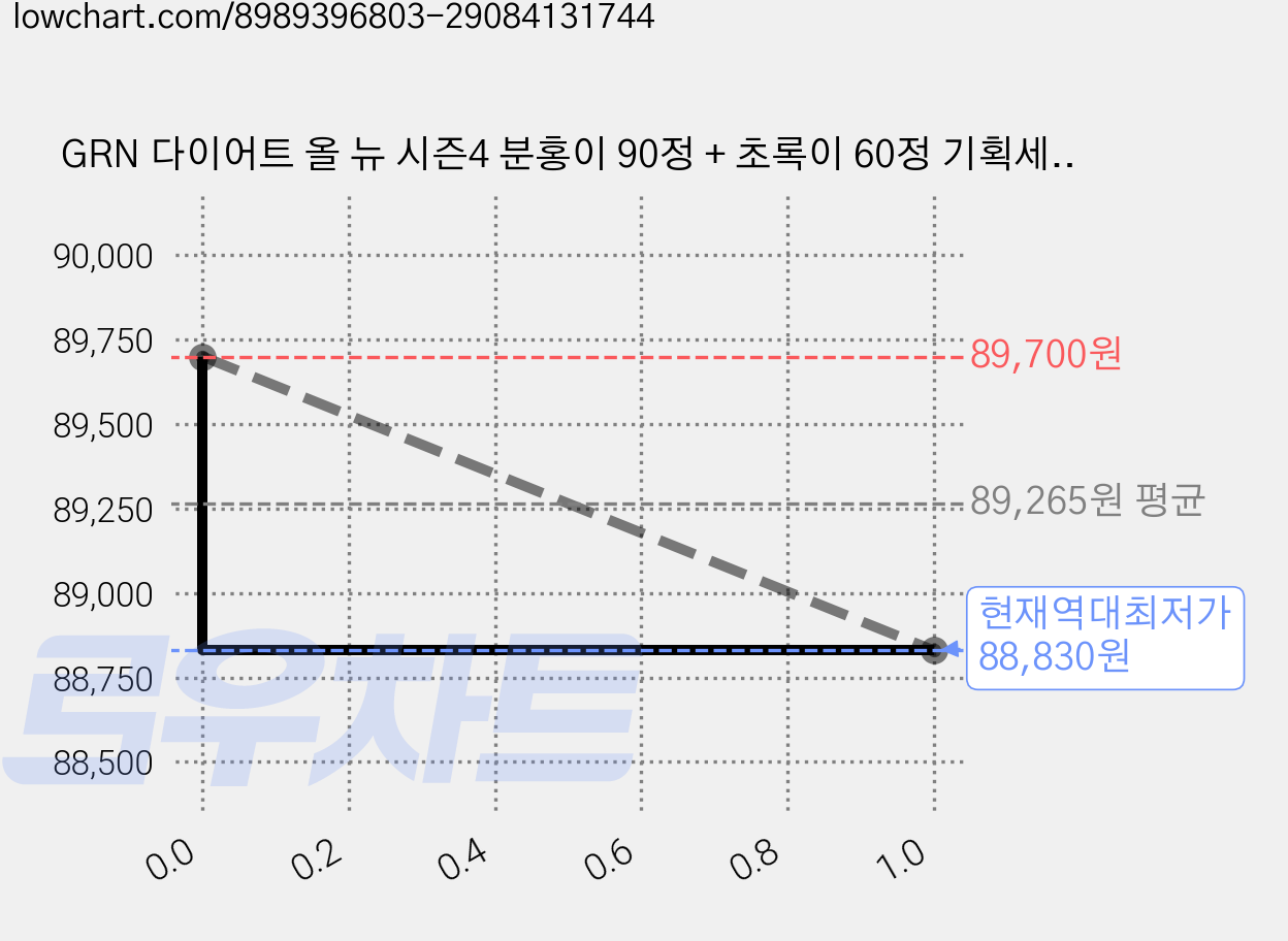 GRN 다이어트 올 뉴 시즌4 분홍이 90정 + 초록이 60정 기획세트, 3세트 가격 변동 차트, 현재가 88,830원, 역대최저가