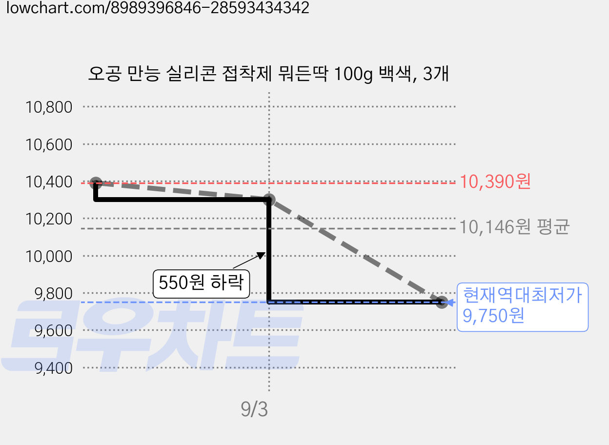 오공 만능 실리콘 접착제 뭐든딱 100g 백색, 3개 가격 변동 차트, 현재가 9,750원, 역대최저가